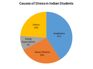 causes of stress in indian students